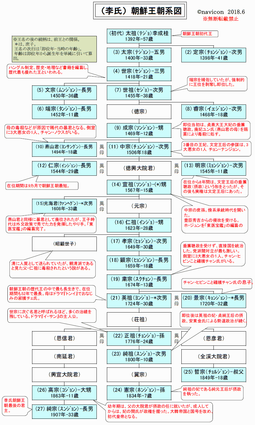 朝鮮 王朝 の 系図