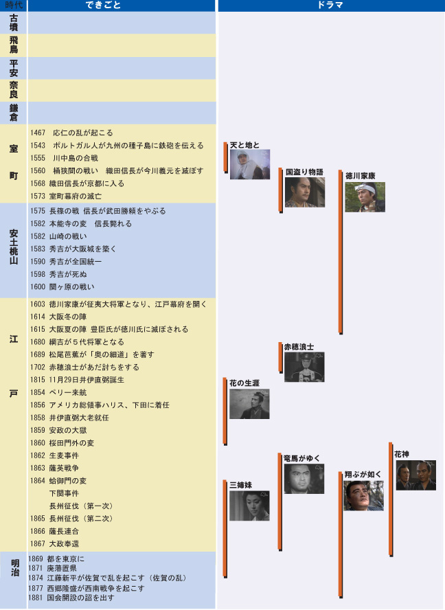 年表で見るドラマの舞台 Navicon ナビコン 特集記事