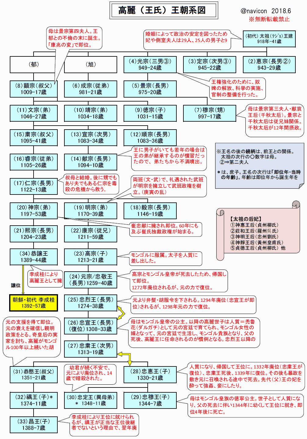 高麗王朝系図