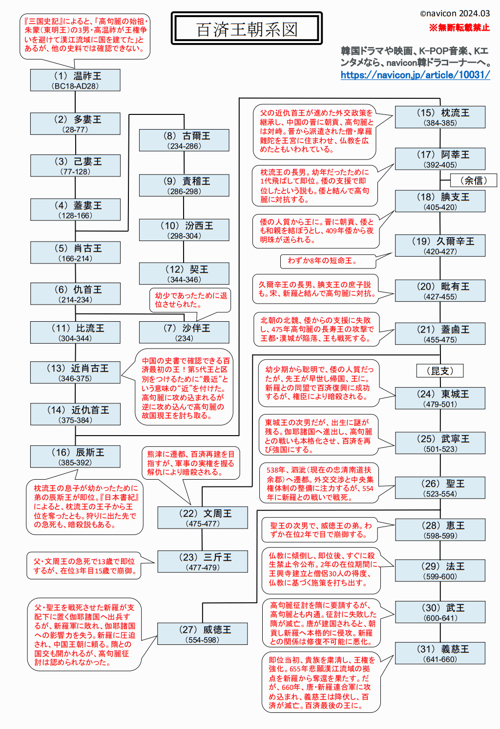 百済王朝系図