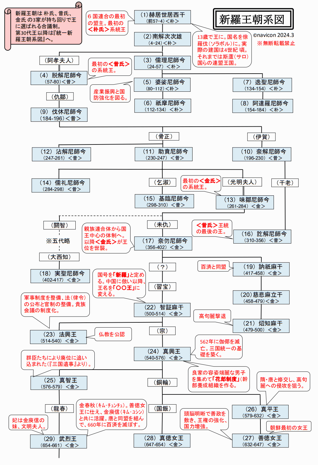 新羅王朝系図