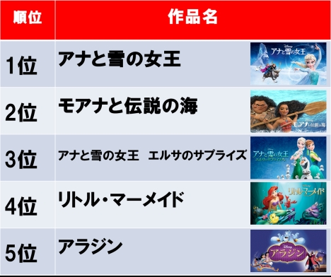 ディズニー人気視聴数ランキング1位 アナと雪の女王 2位 モアナと伝説の海 ナビコン ニュース