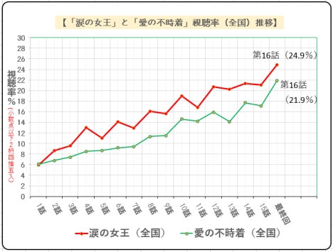 涙の女王