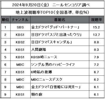 9月20日視聴率TOP10