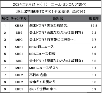 9月21日地上波視聴率TOP10