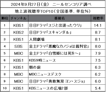 【2027年9月27日視聴率TOP10】