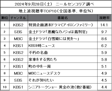 【2024年9月28日視聴率TOP10】