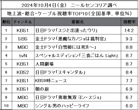 2024年10月4日視聴率TOP10（地上波・総合・ケーブル）