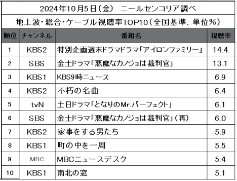 【2024年10月5日視聴率TOP10】