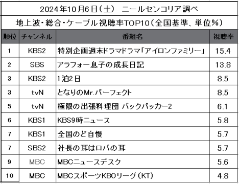 【2024年10月6日視聴率TOP10】