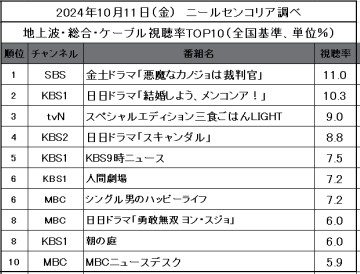 【2024年10月11日視聴率TOP10】