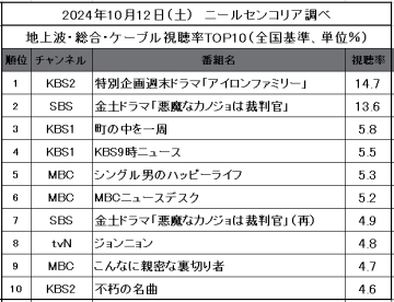 【2024年10月12日視聴率TOP10】