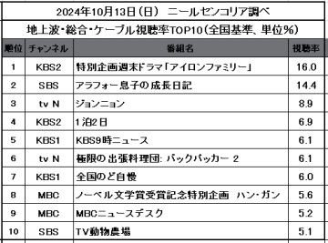 【2024年10月13日視聴率TOP10】