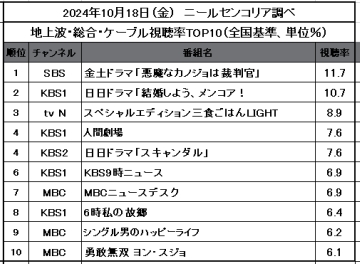 【2024年10月18日視聴率TOP10】