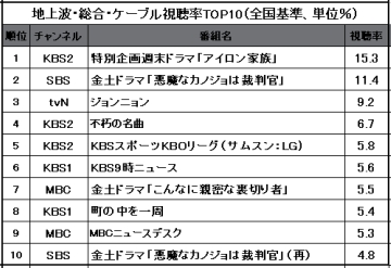 【2024年10月19日視聴率TOP10】