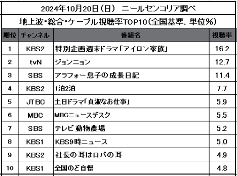 【2024年10月20日視聴率TOP10】