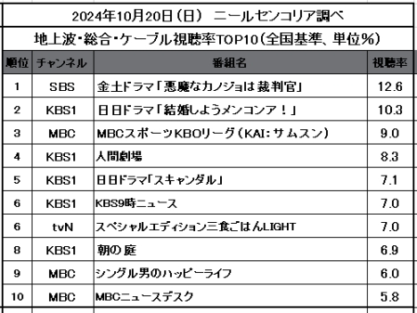 【2024年10月25日視聴率TOP10】