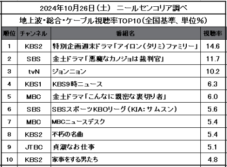 【2024年10月26日視聴率TOP10】