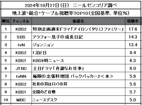 【2024年10月27日視聴率TOP10】