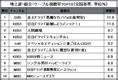 【2024年11月1日視聴率TOP10】