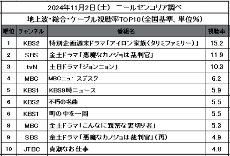 【11月2日視聴率TOP10】