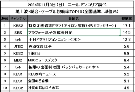 【2024年11月3日視聴率TOP10】