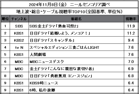 【2024年11月8日視聴率TOP10】