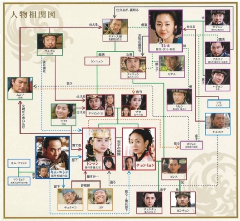 「善徳女王」相関図