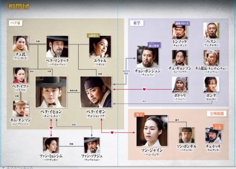 韓国ドラマ「緑豆の花」迷子にならないために押さえておくべき13人の登場人物・キャスト紹介と相関図